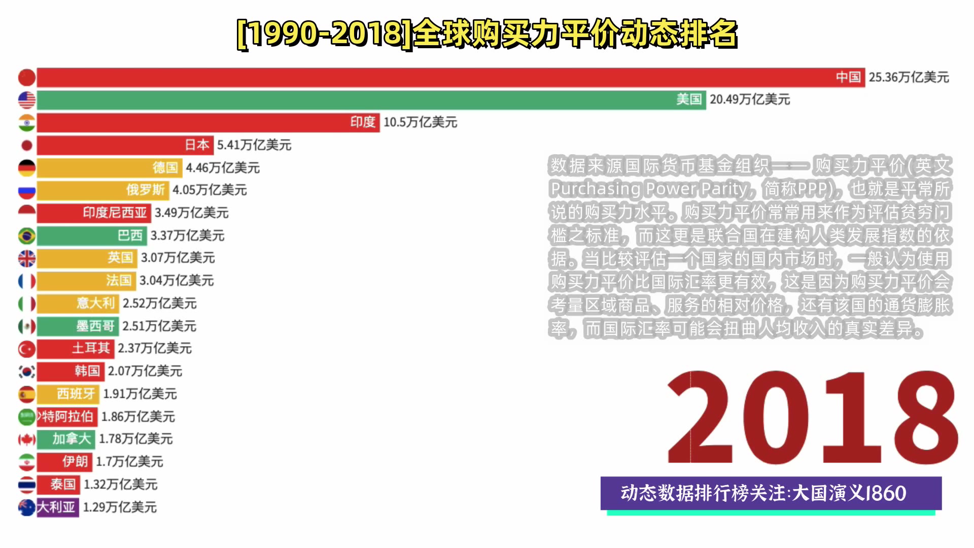 中国在2013年就超过美国?1990-2018全球购买力平价动态排名!
